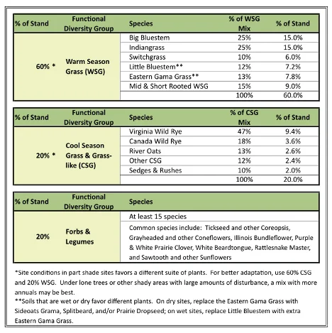 forage chart, cool season grass, warm season grasses, forbs and legumes, Hamilton Native Outpost
